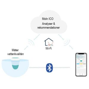 bild Smart vattentermomete som styrs via app